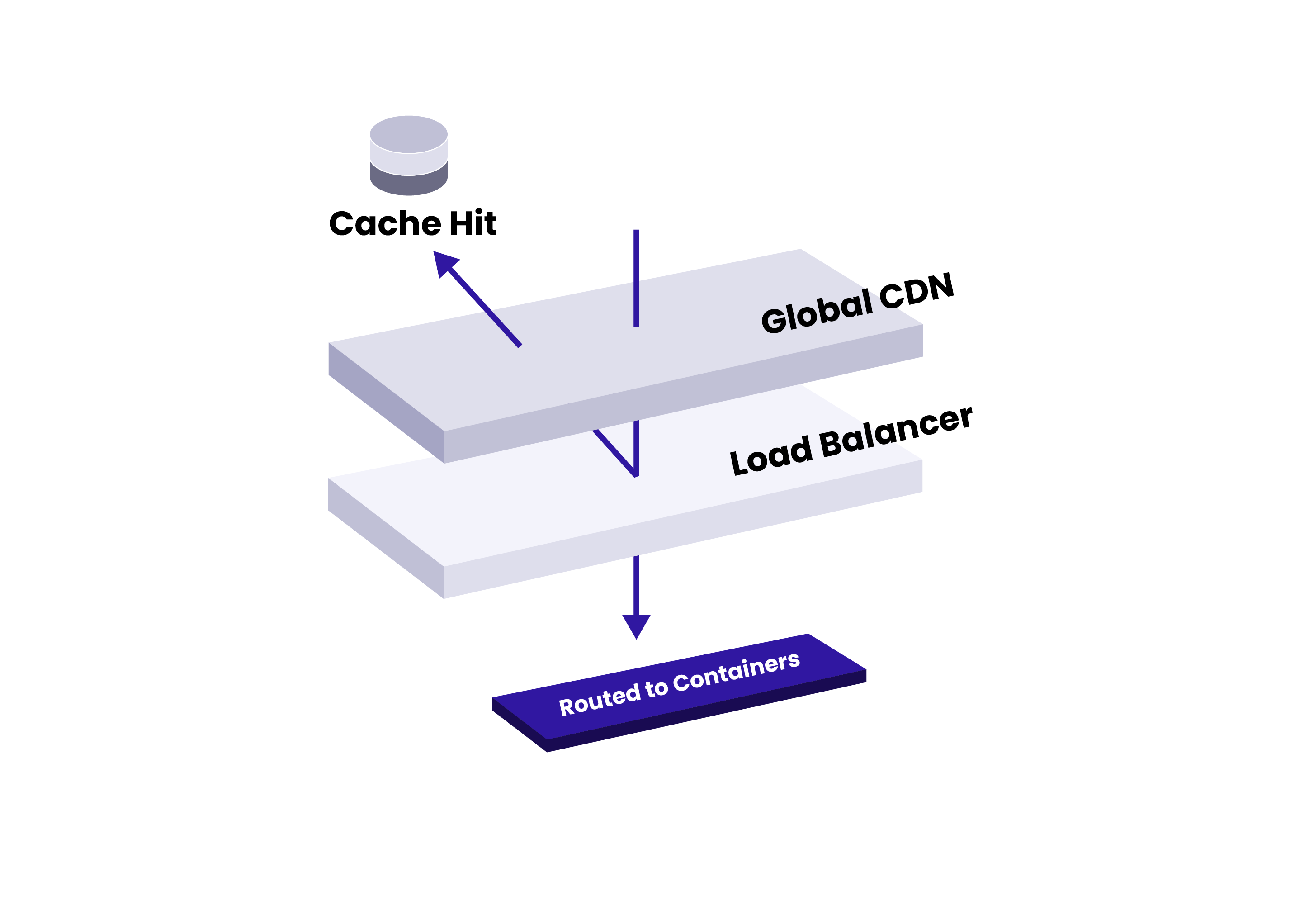 The infrastructure that serves a CMS Site