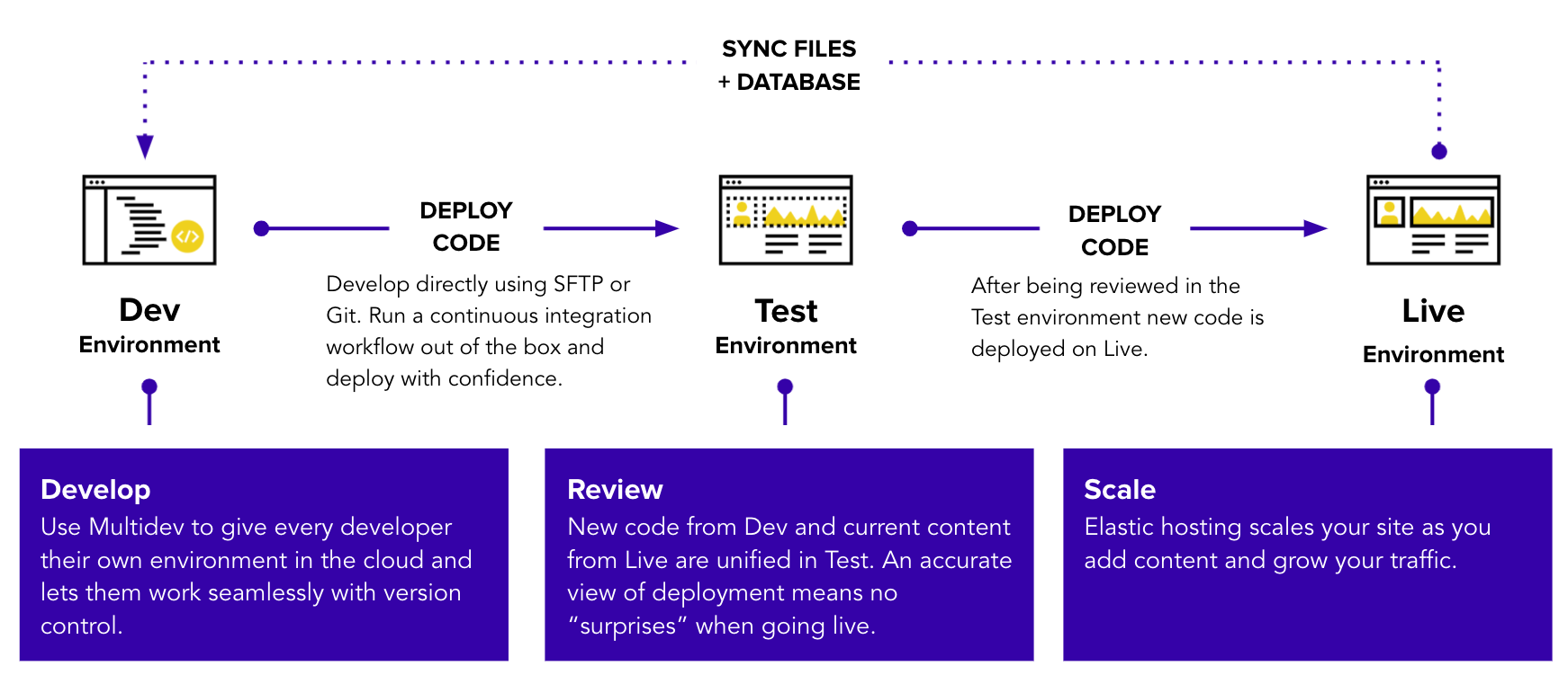 Visual describing how code moves up from Dev to Test, and Content froms down from Live to Test