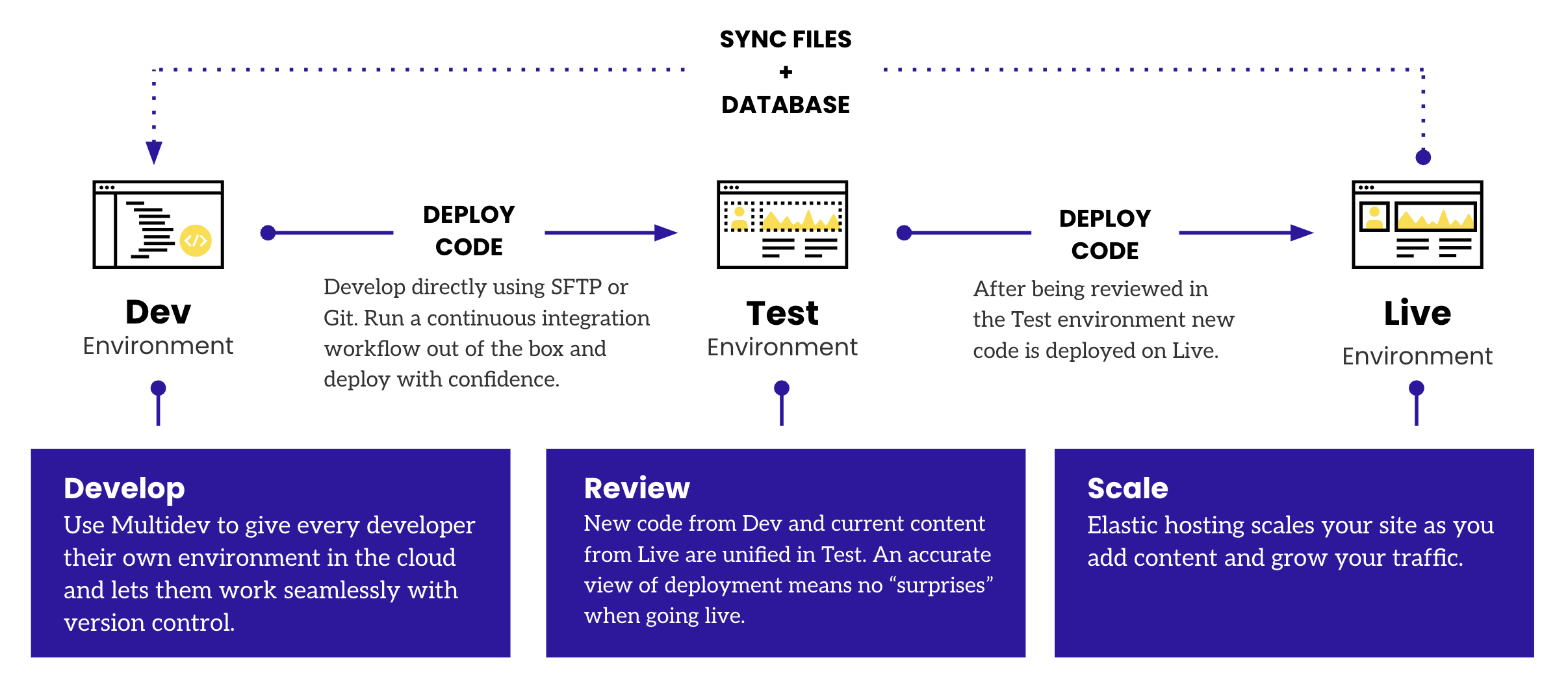 Fig. 6.1 - Dev-Test-Live Overview