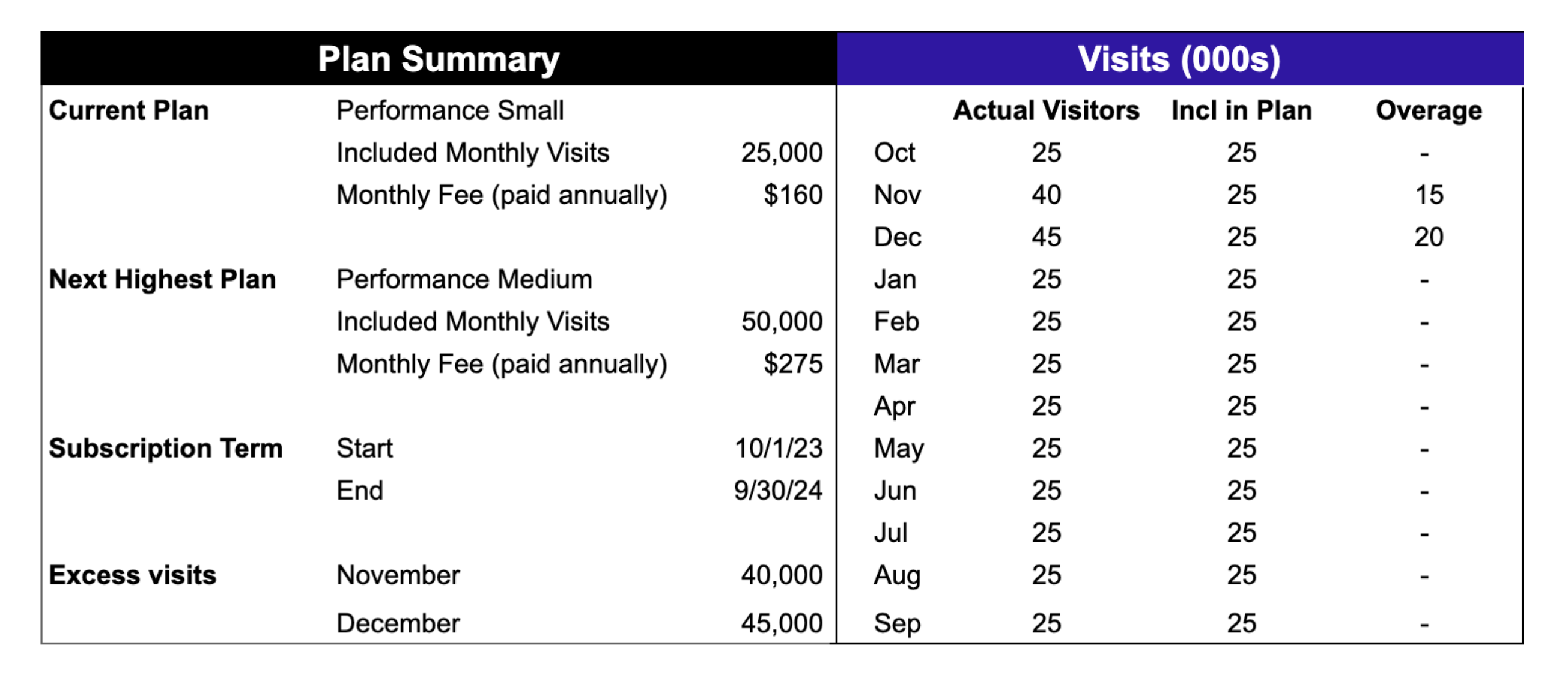 Dataset for example overage scenario