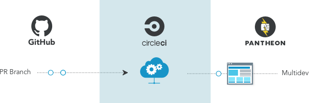 Sync commit from GitHub to Pantheon Multidev