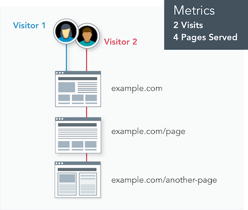 Diagram demonstrating how pages served and visits are tracked