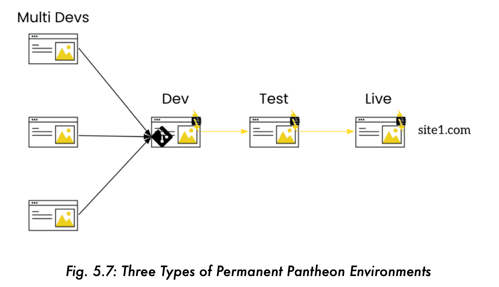 multidev diagram