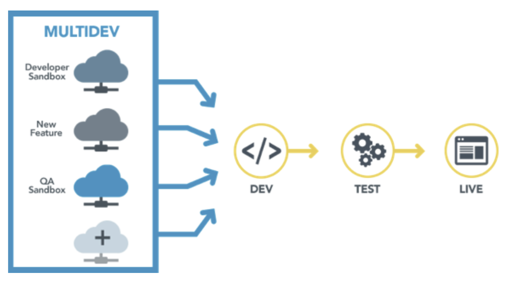 Fig. 6.3 - Multidevs must be based on feature branches