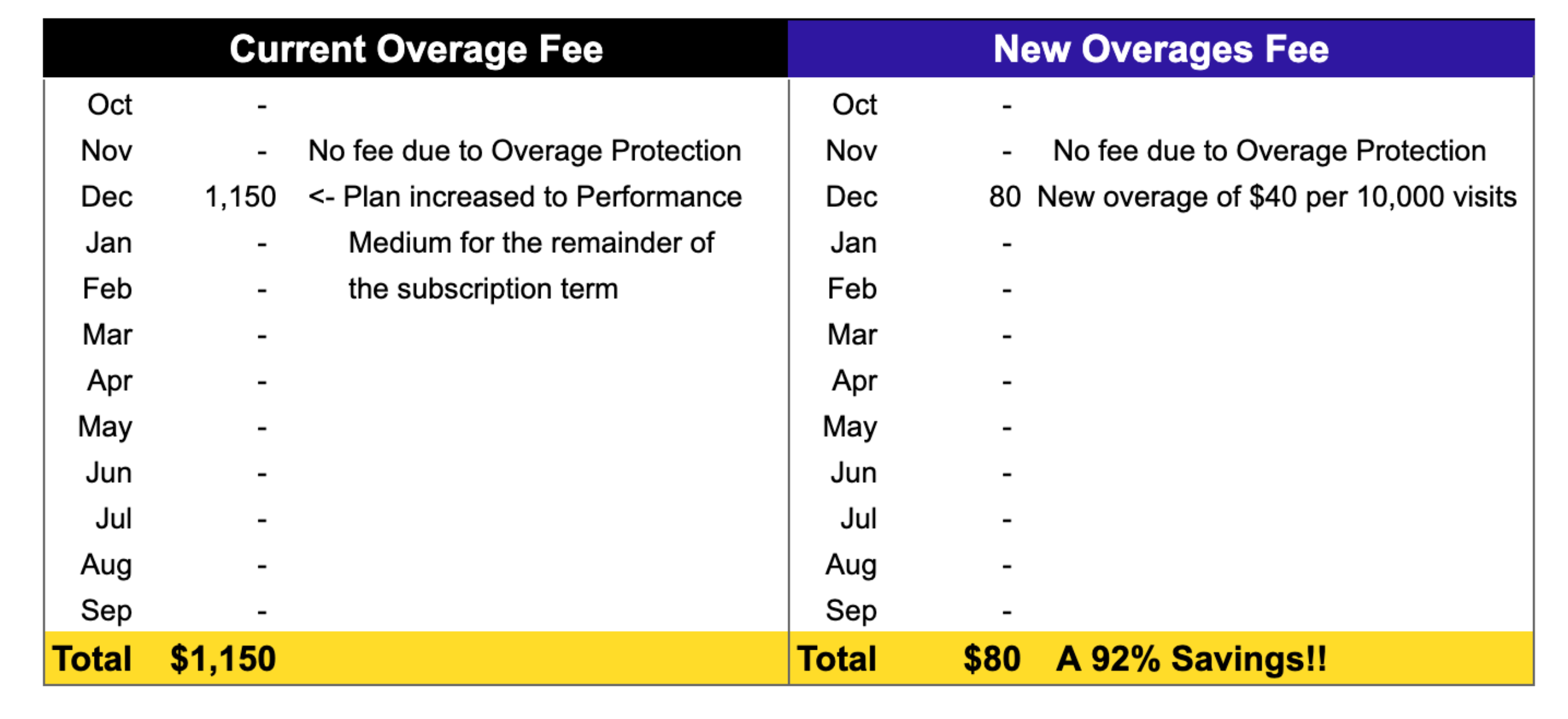 Chart comparing price difference between the old policy and new policy