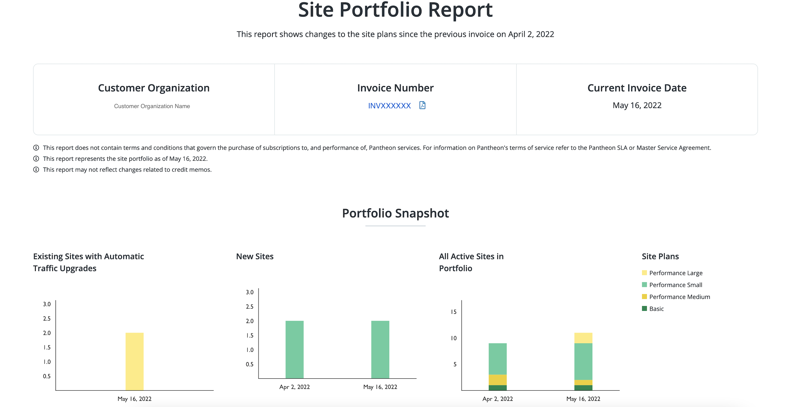 Site Portfolio Charts